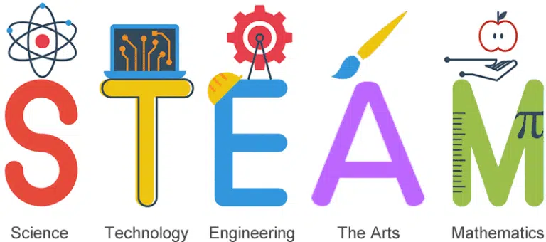 The letters S, T, E, A, M, in colorful large print, with the words Science, Technology, Engineering, The Arts, Mathematics underneath. Also symbols for and Atom, a Computer, a Gear, a Paintbrush, and Ruler to represent the concepts.